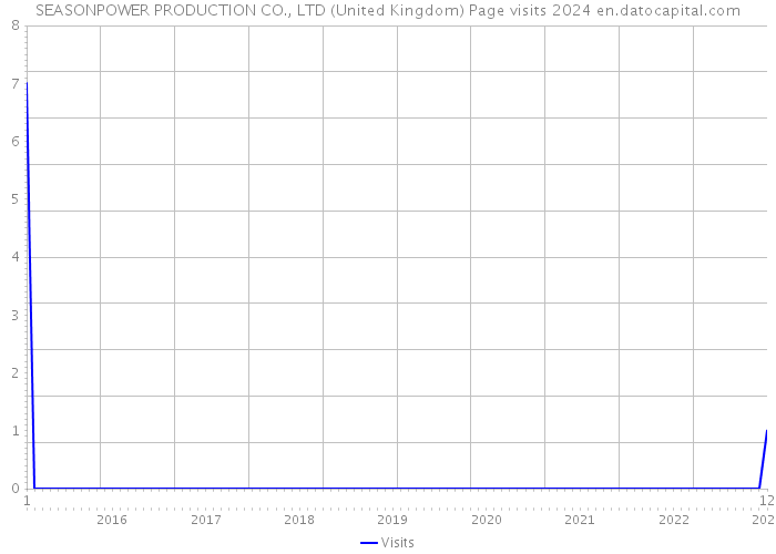 SEASONPOWER PRODUCTION CO., LTD (United Kingdom) Page visits 2024 