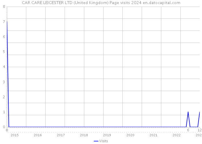 CAR CARE LEICESTER LTD (United Kingdom) Page visits 2024 