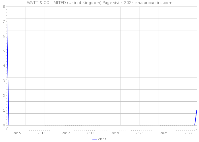 WATT & CO LIMITED (United Kingdom) Page visits 2024 