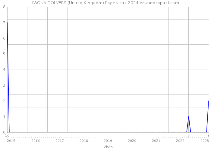 IWONA DOLVERS (United Kingdom) Page visits 2024 