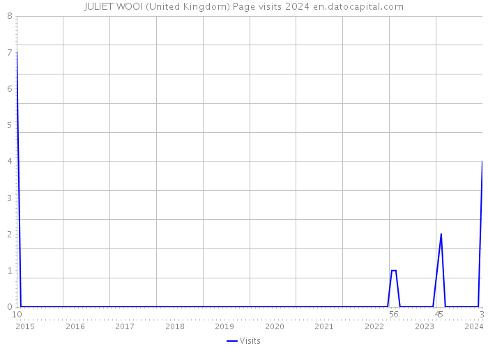 JULIET WOOI (United Kingdom) Page visits 2024 