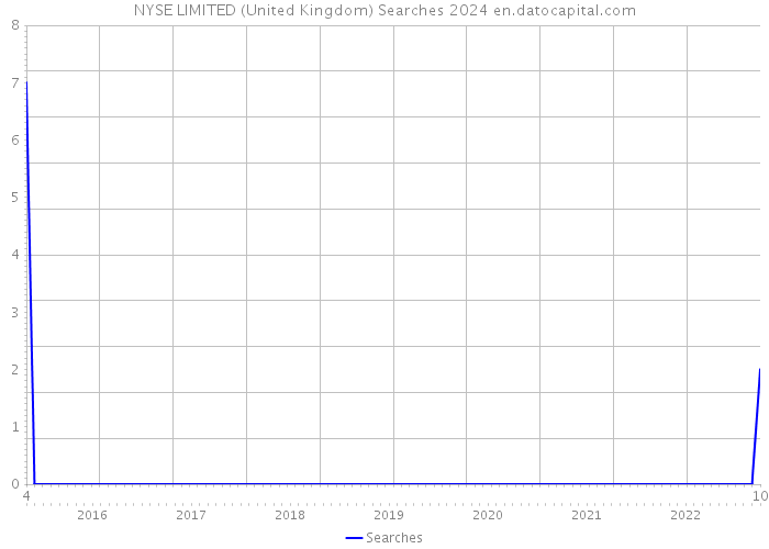 NYSE LIMITED (United Kingdom) Searches 2024 