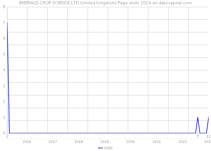 EMERALD CROP SCIENCE LTD (United Kingdom) Page visits 2024 