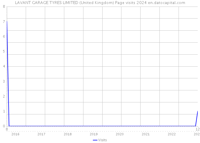 LAVANT GARAGE TYRES LIMITED (United Kingdom) Page visits 2024 