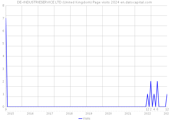 DE-INDUSTRIESERVICE LTD (United Kingdom) Page visits 2024 