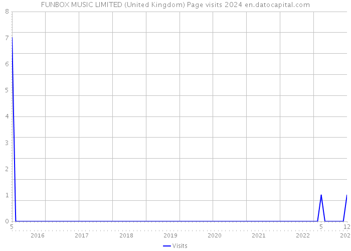 FUNBOX MUSIC LIMITED (United Kingdom) Page visits 2024 