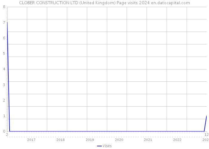 CLOBER CONSTRUCTION LTD (United Kingdom) Page visits 2024 