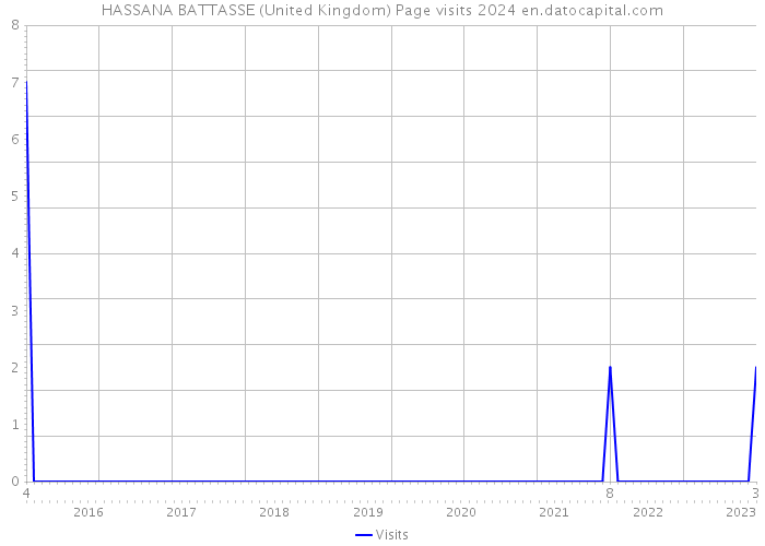 HASSANA BATTASSE (United Kingdom) Page visits 2024 