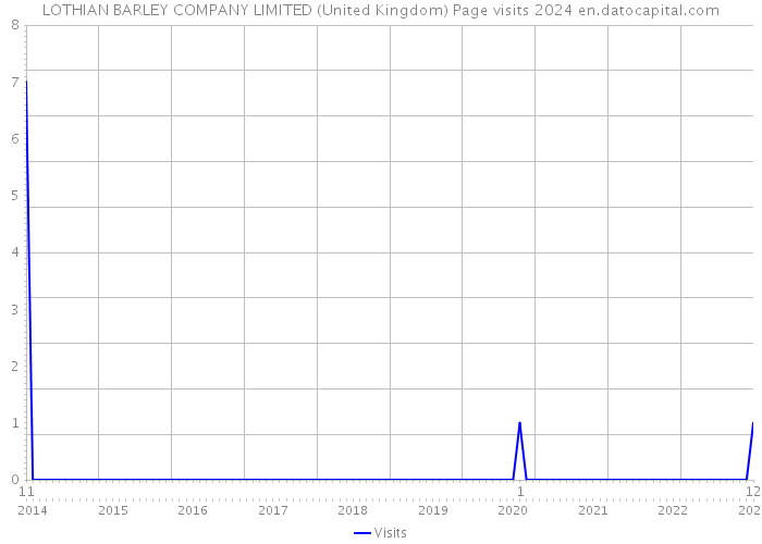 LOTHIAN BARLEY COMPANY LIMITED (United Kingdom) Page visits 2024 