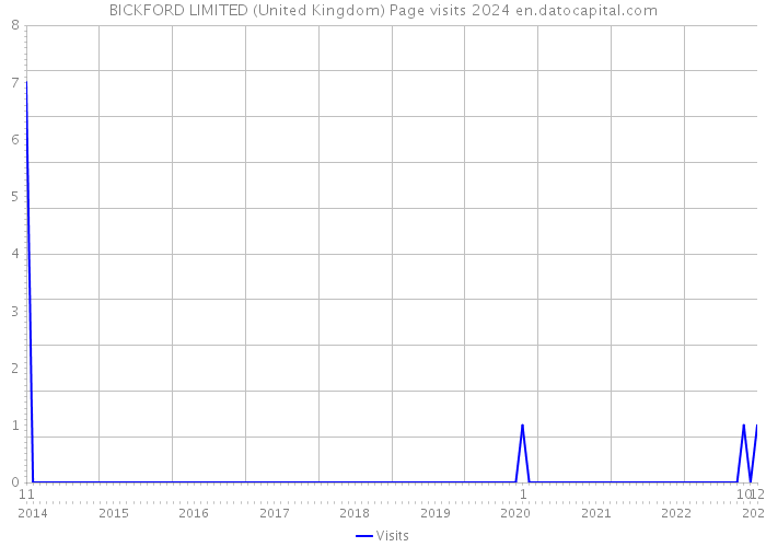 BICKFORD LIMITED (United Kingdom) Page visits 2024 