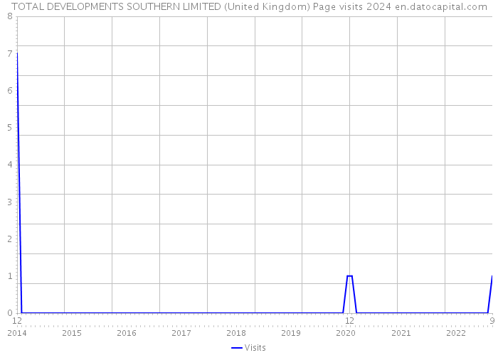 TOTAL DEVELOPMENTS SOUTHERN LIMITED (United Kingdom) Page visits 2024 