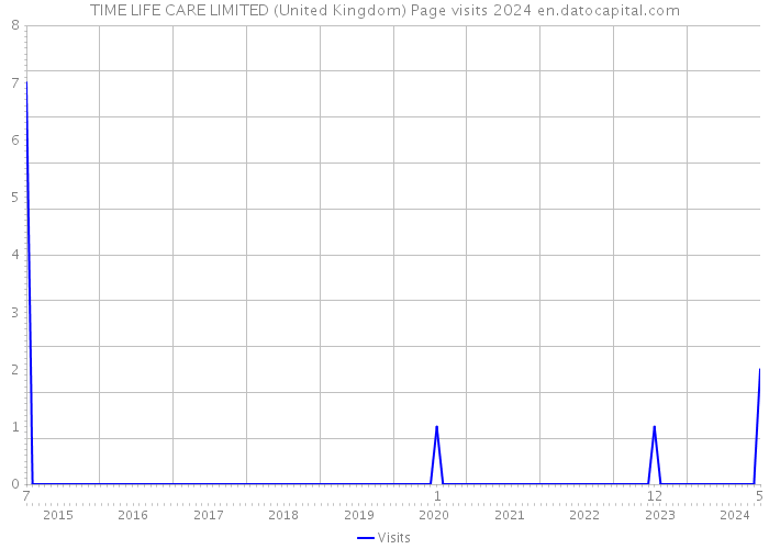 TIME LIFE CARE LIMITED (United Kingdom) Page visits 2024 