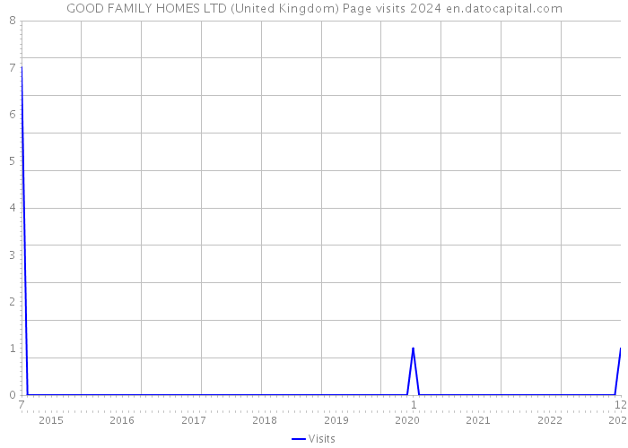 GOOD FAMILY HOMES LTD (United Kingdom) Page visits 2024 