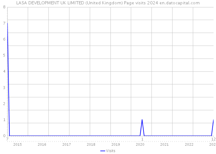 LASA DEVELOPMENT UK LIMITED (United Kingdom) Page visits 2024 