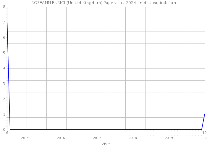 ROSEANN ENRICI (United Kingdom) Page visits 2024 