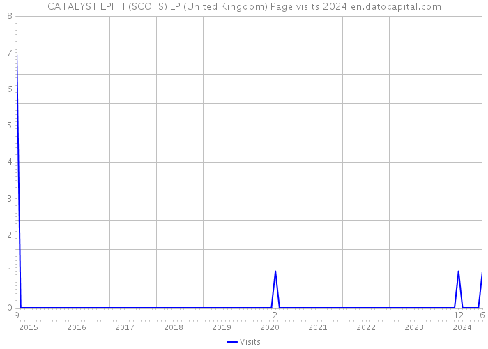 CATALYST EPF II (SCOTS) LP (United Kingdom) Page visits 2024 
