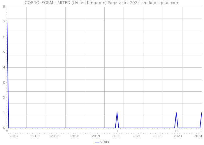 CORRO-FORM LIMITED (United Kingdom) Page visits 2024 