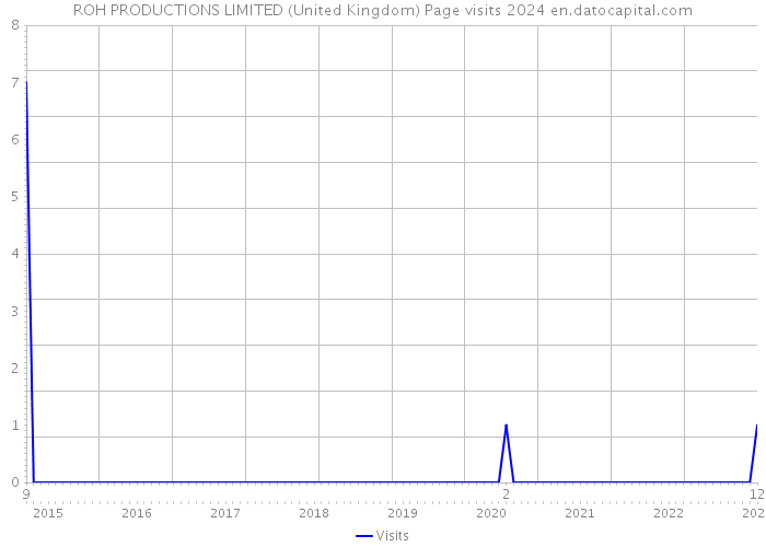 ROH PRODUCTIONS LIMITED (United Kingdom) Page visits 2024 