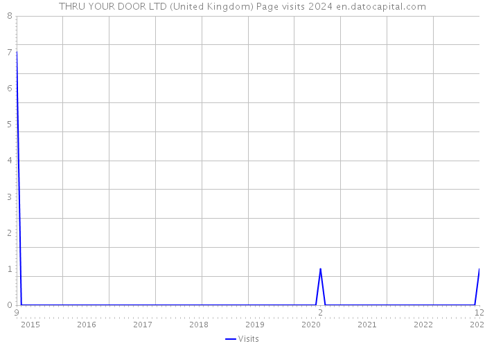 THRU YOUR DOOR LTD (United Kingdom) Page visits 2024 