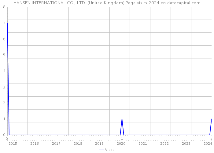HANSEN INTERNATIONAL CO., LTD. (United Kingdom) Page visits 2024 