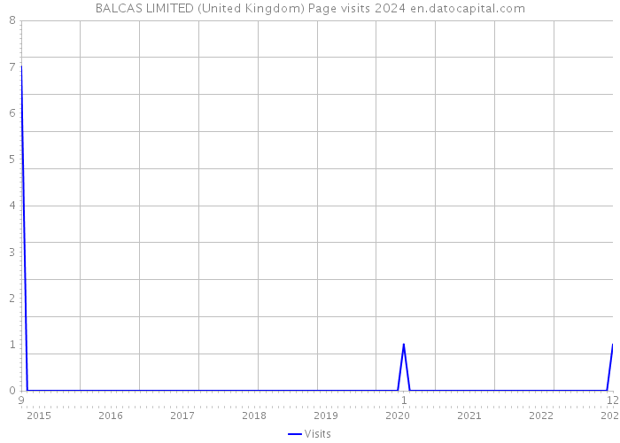 BALCAS LIMITED (United Kingdom) Page visits 2024 