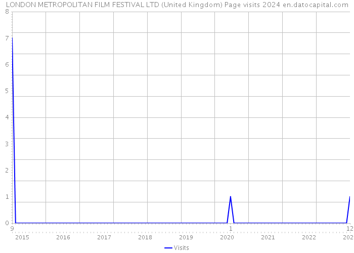 LONDON METROPOLITAN FILM FESTIVAL LTD (United Kingdom) Page visits 2024 
