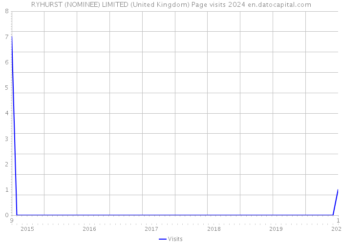 RYHURST (NOMINEE) LIMITED (United Kingdom) Page visits 2024 