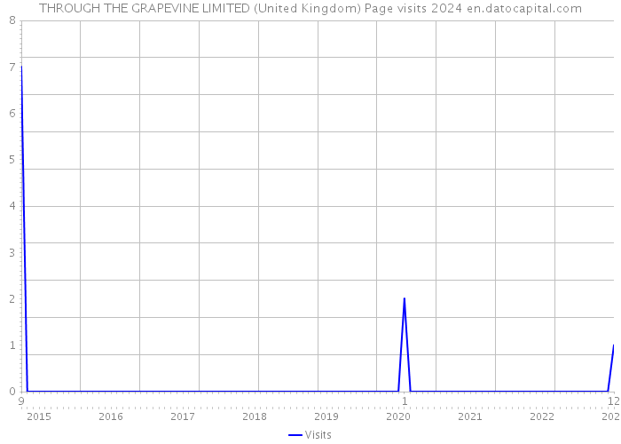THROUGH THE GRAPEVINE LIMITED (United Kingdom) Page visits 2024 