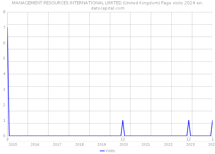 MANAGEMENT RESOURCES INTERNATIONAL LIMITED (United Kingdom) Page visits 2024 