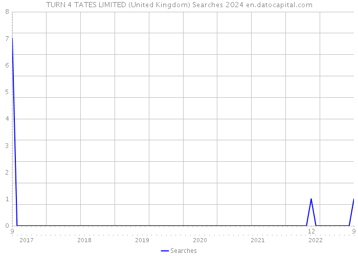 TURN 4 TATES LIMITED (United Kingdom) Searches 2024 