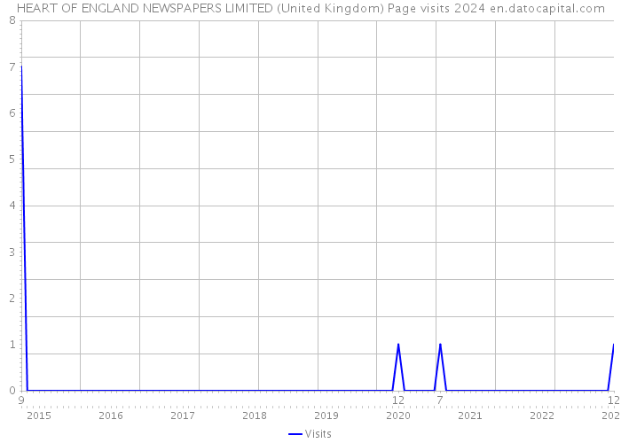 HEART OF ENGLAND NEWSPAPERS LIMITED (United Kingdom) Page visits 2024 