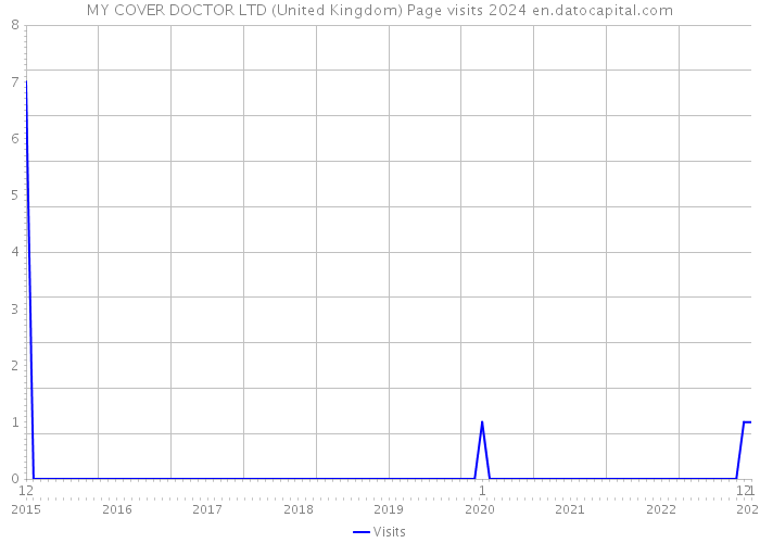 MY COVER DOCTOR LTD (United Kingdom) Page visits 2024 