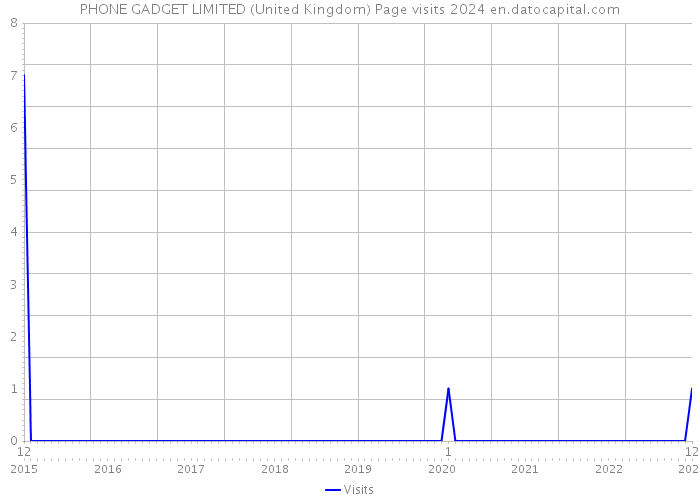 PHONE GADGET LIMITED (United Kingdom) Page visits 2024 