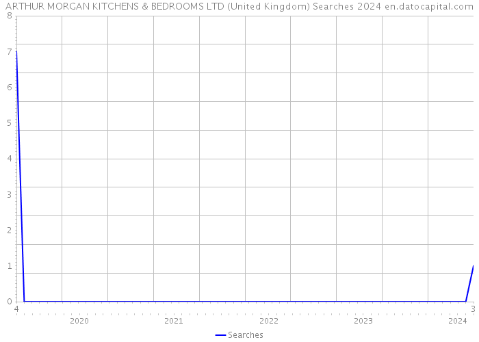 ARTHUR MORGAN KITCHENS & BEDROOMS LTD (United Kingdom) Searches 2024 