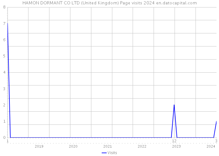 HAMON DORMANT CO LTD (United Kingdom) Page visits 2024 