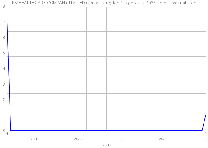 RV HEALTHCARE COMPANY LIMITED (United Kingdom) Page visits 2024 
