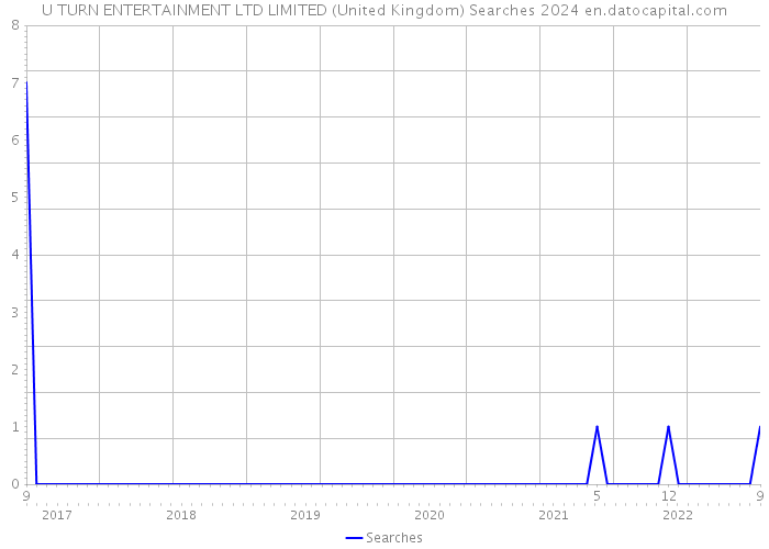 U TURN ENTERTAINMENT LTD LIMITED (United Kingdom) Searches 2024 