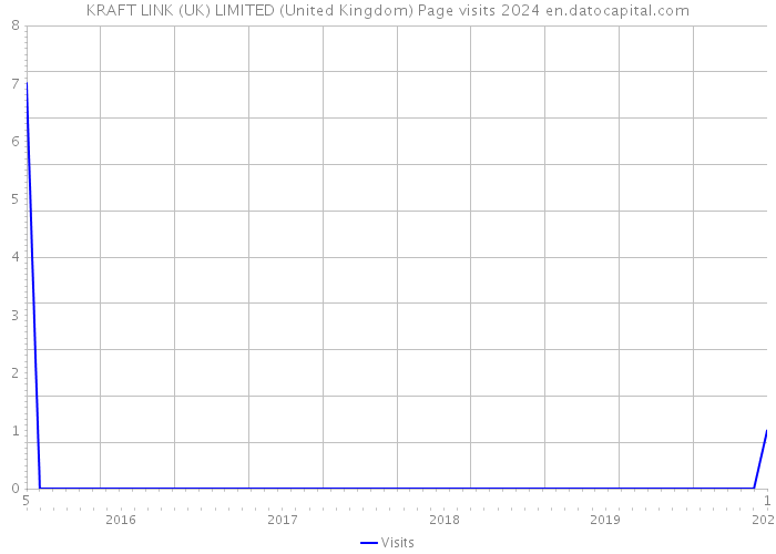 KRAFT LINK (UK) LIMITED (United Kingdom) Page visits 2024 
