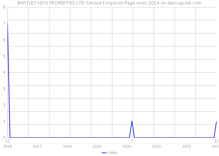 BARTLEY KEYS PROPERTIES LTD (United Kingdom) Page visits 2024 