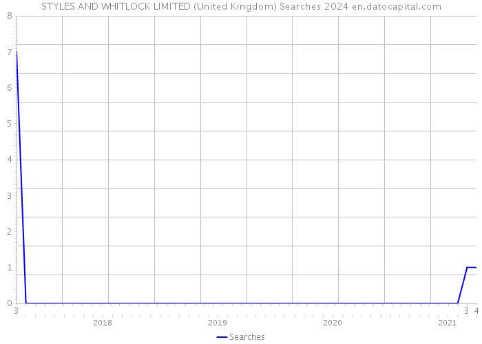 STYLES AND WHITLOCK LIMITED (United Kingdom) Searches 2024 