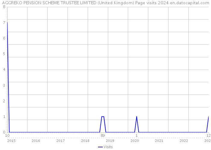 AGGREKO PENSION SCHEME TRUSTEE LIMITED (United Kingdom) Page visits 2024 