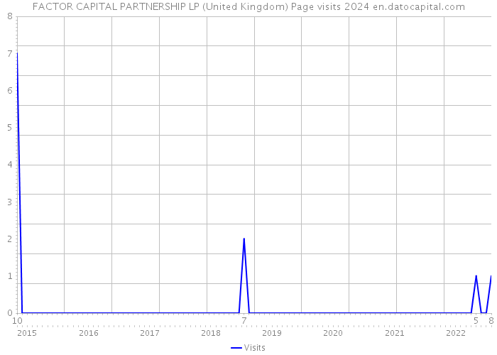 FACTOR CAPITAL PARTNERSHIP LP (United Kingdom) Page visits 2024 