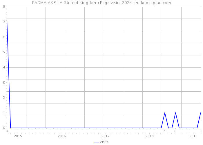 PADMA AKELLA (United Kingdom) Page visits 2024 