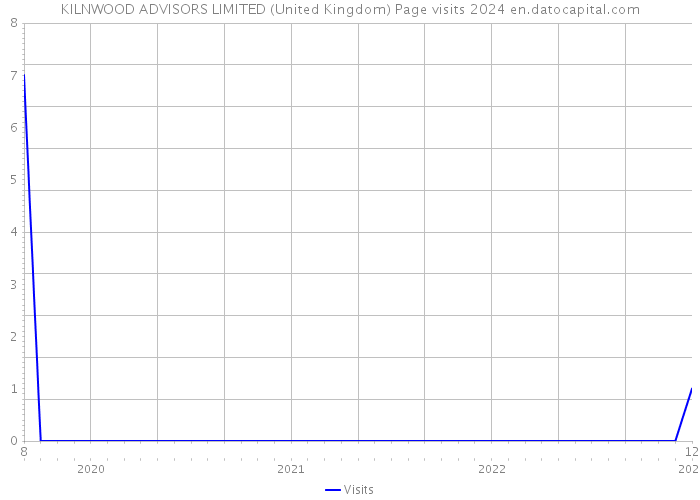 KILNWOOD ADVISORS LIMITED (United Kingdom) Page visits 2024 