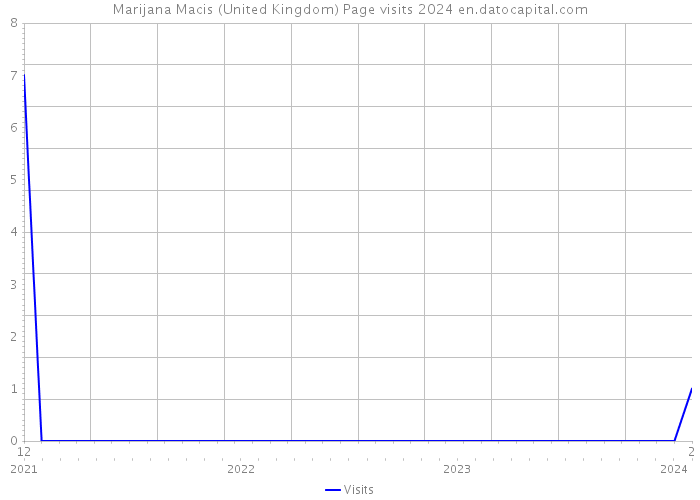 Marijana Macis (United Kingdom) Page visits 2024 