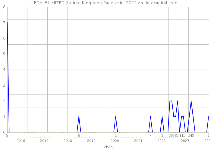 EDALE LIMITED (United Kingdom) Page visits 2024 