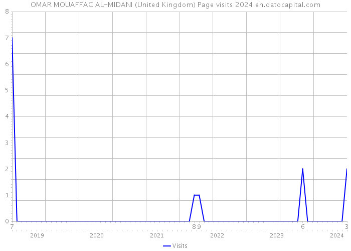 OMAR MOUAFFAC AL-MIDANI (United Kingdom) Page visits 2024 