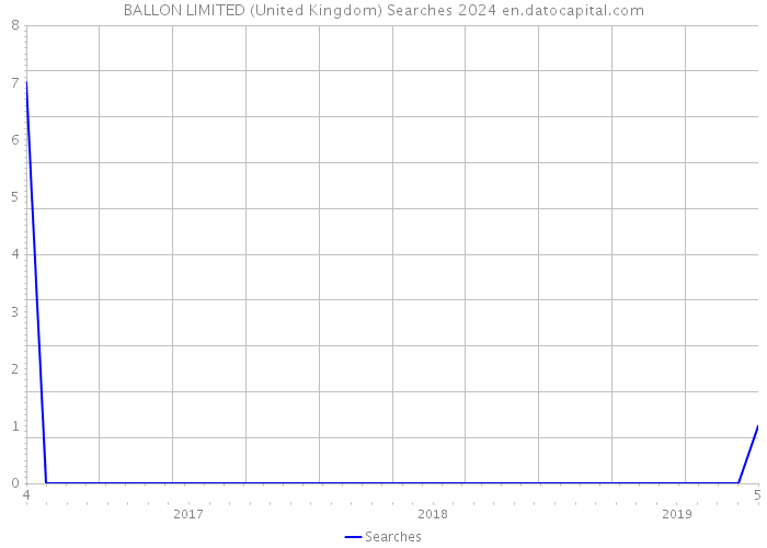 BALLON LIMITED (United Kingdom) Searches 2024 
