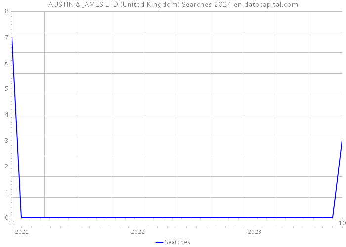 AUSTIN & JAMES LTD (United Kingdom) Searches 2024 