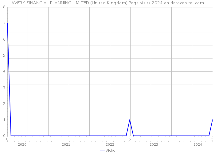 AVERY FINANCIAL PLANNING LIMITED (United Kingdom) Page visits 2024 